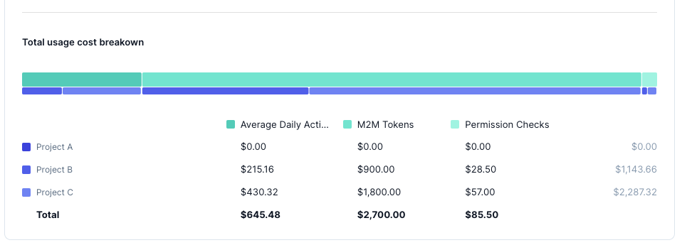 Usage-based Invoices